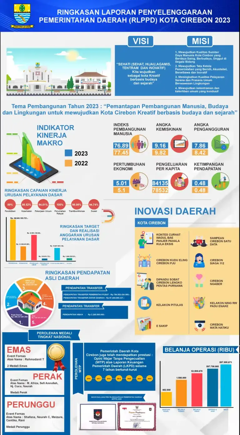 Ringkasan Laporan Penyelenggaraan Pemerintah Daerah Kota Cirebon Tahun 2023