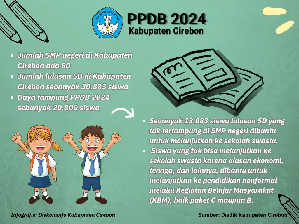 Pemkab Siapkan  Strategi di PPDB-SMP,  Disdik Upayakan Semua Lulusan SD-SMP Lanjutkan Sekolah