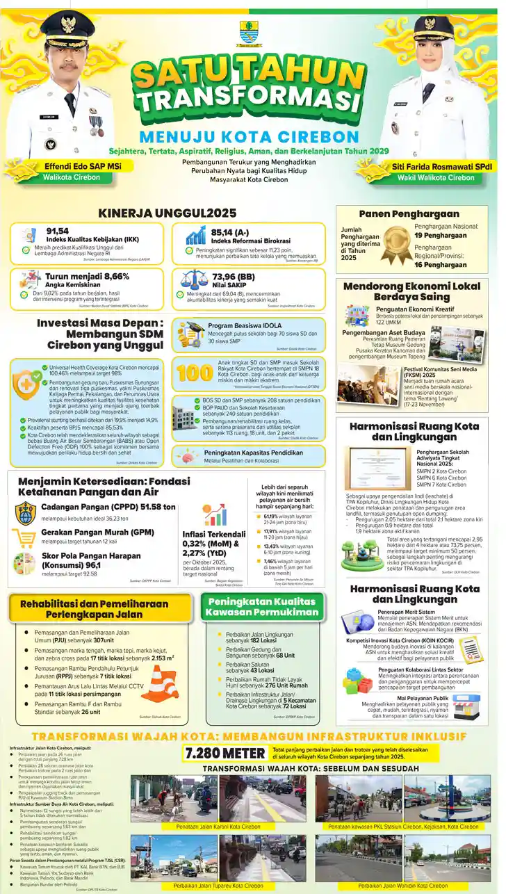 Satu Tahun Transformasi Kota Cirebon 2025
